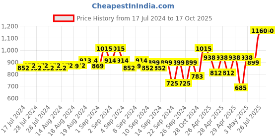 ajio.com teakwood leathers Textured Bi-Fold Wallet teakwood leathers Price History Graph from 17 Jul 2024 to 15 Oct 2025