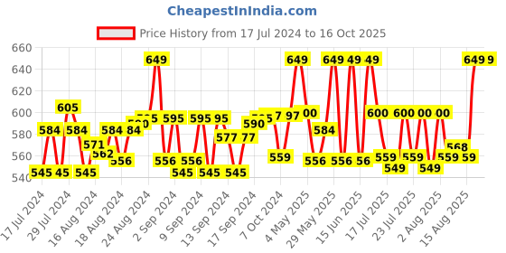 ajio.com lorenz Textured Bi-Fold Wallet lorenz Price History Graph from 17 Jul 2024 to 16 Oct 2025