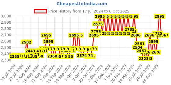 ajio.com hidesign Textured Bi-Fold Wallet hidesign Price History Graph from 17 Jul 2024 to 6 Oct 2025