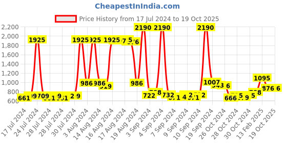 ajio.com kenneth cole Textured Bi-Fold Wallet kenneth cole Price History Graph from 17 Jul 2024 to 18 Oct 2025