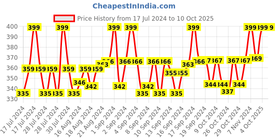 ajio.com lorenz Textured Bi-Fold Wallet lorenz Price History Graph from 17 Jul 2024 to 10 Oct 2025