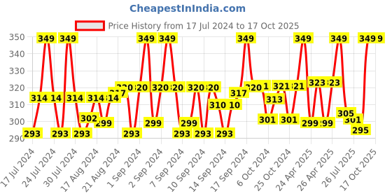 ajio.com lorenz Textured Bi-Fold Wallet lorenz Price History Graph from 17 Jul 2024 to 15 Oct 2025