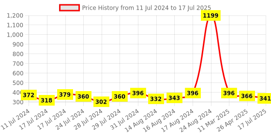 ajio.com walrus Textured Bi-Fold Wallet walrus Price History Graph from 11 Jul 2024 to 17 Jul 2025