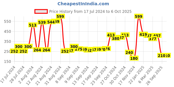 ajio.com swiss design Textured Bi-Fold Wallet swiss design Price History Graph from 17 Jul 2024 to 6 Oct 2025