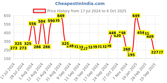 ajio.com swiss design Textured Bi-Fold Wallet swiss design Price History Graph from 17 Jul 2024 to 6 Oct 2025