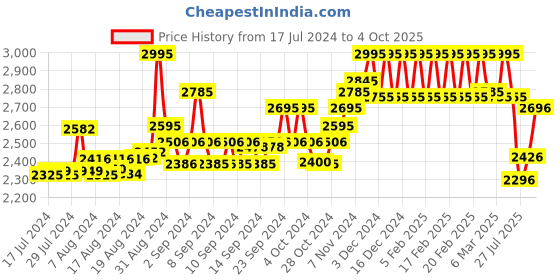 ajio.com hidesign Textured Bi-Fold Wallet hidesign Price History Graph from 17 Jul 2024 to 4 Oct 2025