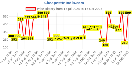 ajio.com swiss design Textured Bi-Fold Wallet swiss design Price History Graph from 17 Jul 2024 to 14 Oct 2025