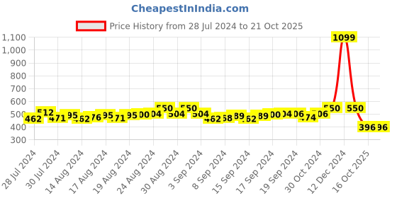 ajio.com pacific gold Textured Bi-Fold Wallet pacific gold Price History Graph from 28 Jul 2024 to 20 Oct 2025