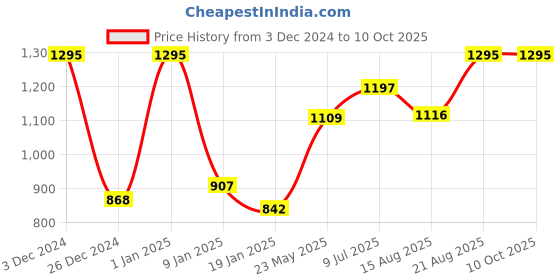 ajio.com woodland Textured Bi-Fold Wallet woodland Price History Graph from 3 Dec 2024 to 10 Oct 2025