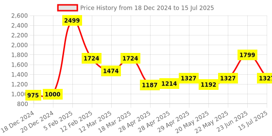ajio.com louis philippe Textured Bi-Fold Wallet louis philippe Price History Graph from 18 Dec 2024 to 15 Jul 2025