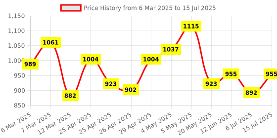 ajio.com louis philippe Textured Bi-Fold Wallet louis philippe Price History Graph from 6 Mar 2025 to 15 Jul 2025