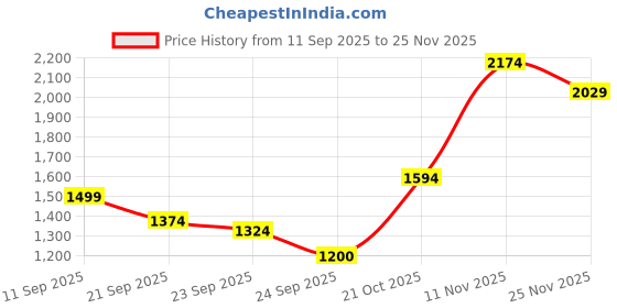 ajio.com tommy hilfiger Textured Bi-Fold Wallet tommy hilfiger Price History Graph from 11 Sep 2025 to 25 Nov 2025