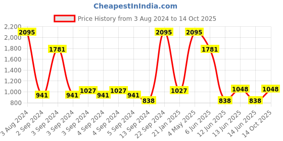 ajio.com satya paul Textured Bi-Fold Wallet with Logo satya paul Price History Graph from 3 Aug 2024 to 14 Oct 2025