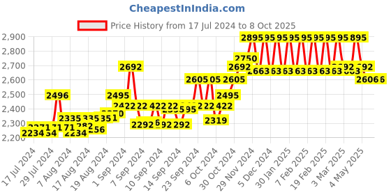 ajio.com hidesign Textured Bi-Fold Wallet with Metal Accent hidesign Price History Graph from 17 Jul 2024 to 8 Oct 2025