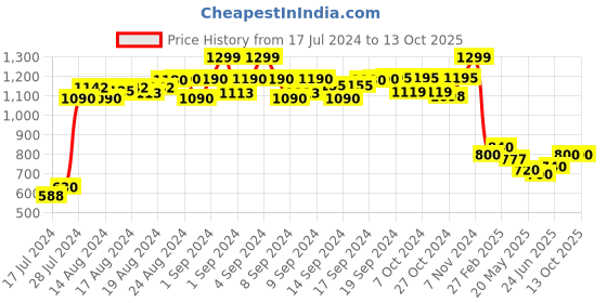 ajio.com style shoes Textured Bi-Folded Wallet style shoes Price History Graph from 17 Jul 2024 to 13 Oct 2025