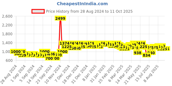 ajio.com campus sutra Textured Bikers & Bombers Jacket campus sutra Price History Graph from 28 Aug 2024 to 10 Oct 2025