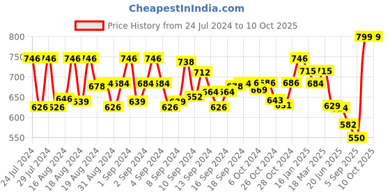 ajio.com yellow chimes Textured Broad Link Bracelet yellow chimes Price History Graph from 24 Jul 2024 to 9 Oct 2025