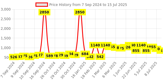 ajio.com cutecumber Textured Button-Front Jacket cutecumber Price History Graph from 7 Sep 2024 to 15 Jul 2025