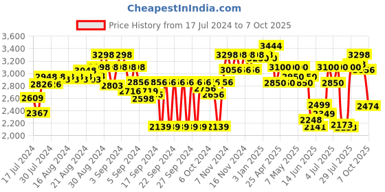 ajio.com carlo romano Textured Calf-Length Boots carlo romano Price History Graph from 17 Jul 2024 to 7 Oct 2025