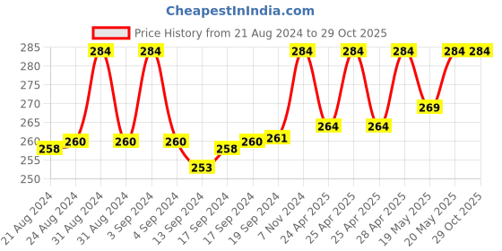 ajio.com bonjour Textured Calf-Length Socks bonjour Price History Graph from 21 Aug 2024 to 28 Oct 2025