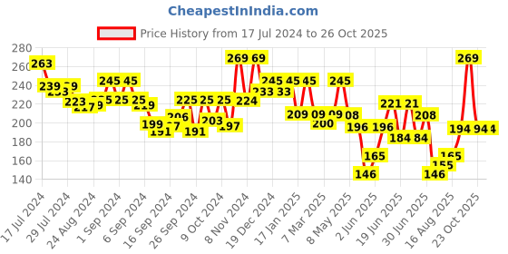ajio.com leading lady Textured Camisole leading lady Price History Graph from 17 Jul 2024 to 23 Oct 2025