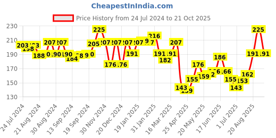 ajio.com leading lady Textured Camisole leading lady Price History Graph from 24 Jul 2024 to 21 Oct 2025