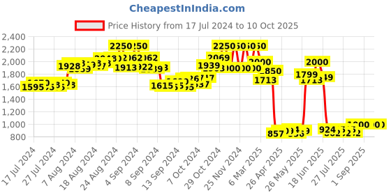 ajio.com the tie hub Textured Cap the tie hub Price History Graph from 17 Jul 2024 to 9 Oct 2025