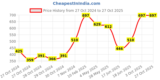 ajio.com eske Textured Card Holder eske Price History Graph from 27 Oct 2024 to 27 Oct 2025