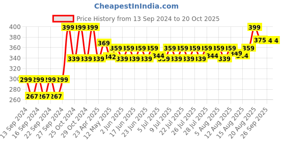ajio.com home centre Textured Ceramic Soap Dispenser home centre Price History Graph from 13 Sep 2024 to 20 Oct 2025