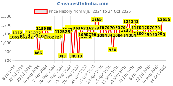 ajio.com bonhomie Textured Ceramic Vase bonhomie Price History Graph from 8 Jul 2024 to 24 Oct 2025