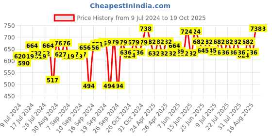 ajio.com bonhomie Textured Ceramic Vase bonhomie Price History Graph from 9 Jul 2024 to 19 Oct 2025