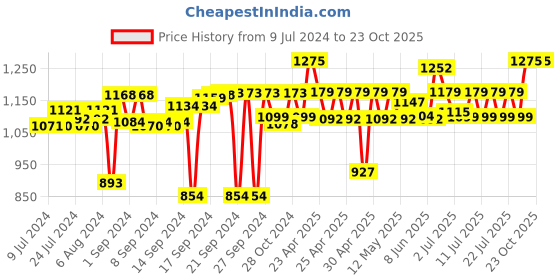 ajio.com bonhomie Textured Ceramic Vase bonhomie Price History Graph from 9 Jul 2024 to 23 Oct 2025