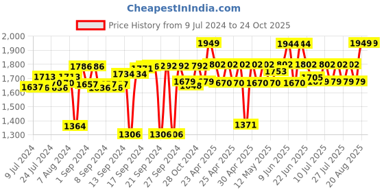 ajio.com bonhomie Textured Ceramic Vase bonhomie Price History Graph from 9 Jul 2024 to 23 Oct 2025