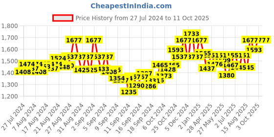 ajio.com sherrif Textured Chunky-Heeled Shoes sherrif Price History Graph from 27 Jul 2024 to 11 Oct 2025