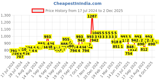 ajio.com damensch Textured City Shorts damensch Price History Graph from 17 Jul 2024 to 2 Dec 2025