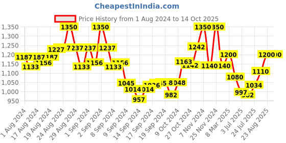 ajio.com the tie hub Textured Classic Belt the tie hub Price History Graph from 1 Aug 2024 to 13 Oct 2025