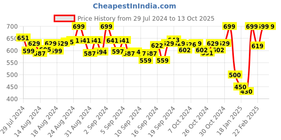 ajio.com walkfree Textured Cone-Heeled Shoes walkfree Price History Graph from 29 Jul 2024 to 13 Oct 2025