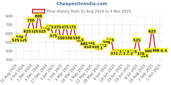 ajio.com astrid Textured Cotton Basket astrid Price History Graph from 31 Aug 2024 to 2 Nov 2025