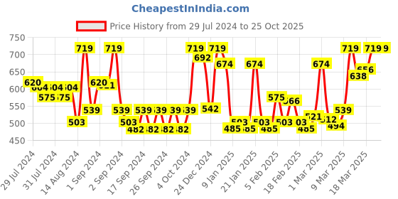 ajio.com ddecor live beautiful Textured Cotton Bath Towel ddecor live beautiful Price History Graph from 29 Jul 2024 to 25 Oct 2025