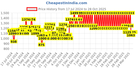 ajio.com mothercare Textured Cotton Cardigan mothercare Price History Graph from 17 Jul 2024 to 28 Oct 2025