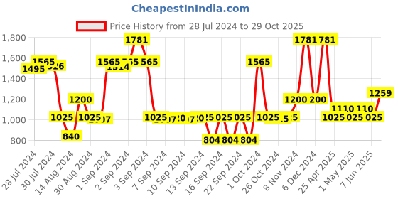 ajio.com saral home Textured Cotton Jute Mixed Floor Runner 1.6' X 5.9' saral home Price History Graph from 28 Jul 2024 to 29 Oct 2025