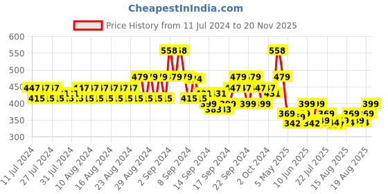ajio.com even Textured Cotton Short Kurta even Price History Graph from 11 Jul 2024 to 20 Nov 2025