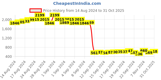 ajio.com aero jeans womens Textured Crew-Neck Sweater aero jeans womens Price History Graph from 14 Aug 2024 to 31 Oct 2025