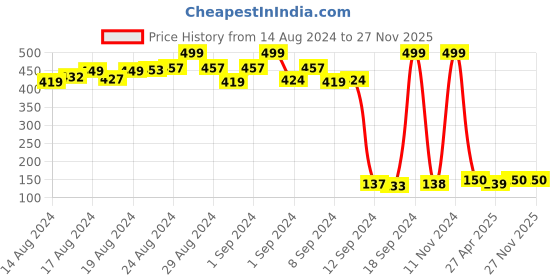 ajio.com aero jeans womens Textured Crew-Neck T-shirt aero jeans womens Price History Graph from 14 Aug 2024 to 25 Nov 2025
