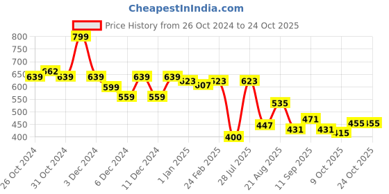 ajio.com united colors of benetton Textured Crew-Neck T-shirt with Ruffles united colors of benetton Price History Graph from 26 Oct 2024 to 24 Oct 2025