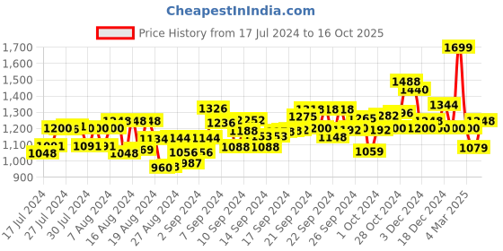 ajio.com allen cooper Textured Cross Strap Sandals allen cooper Price History Graph from 17 Jul 2024 to 16 Oct 2025