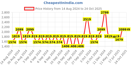 ajio.com portico Textured Door Curtain portico Price History Graph from 14 Aug 2024 to 23 Oct 2025