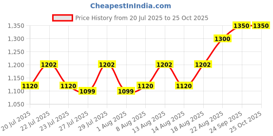 ajio.com nautica Textured Duffle Bag nautica Price History Graph from 20 Jul 2025 to 25 Oct 2025