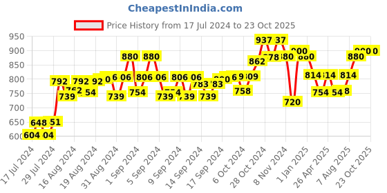 ajio.com fly fashion Textured Duffle Bag with Trolley Sleeve fly fashion Price History Graph from 17 Jul 2024 to 23 Oct 2025