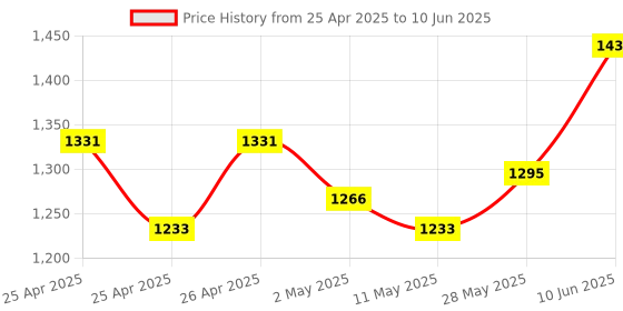 ajio.com peptrends Textured Dungaree with Patch Pocket peptrends Price History Graph from 25 Apr 2025 to 10 Jun 2025